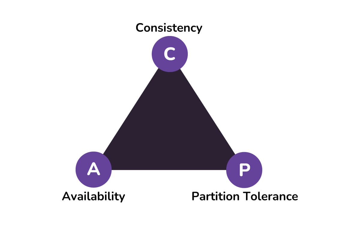 Navigating the CAP Theorem: A Deep Dive into Distributed System Design
