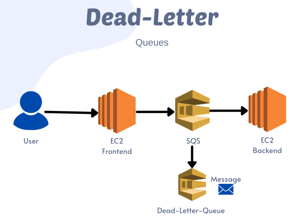 Dead Letter Queues