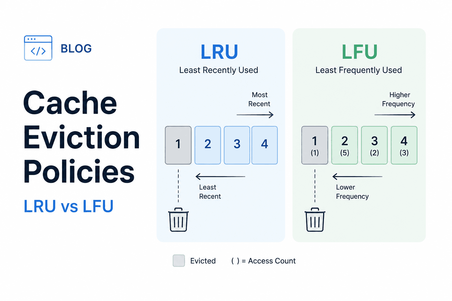 Cache Eviction Policies (LRU, LFU)